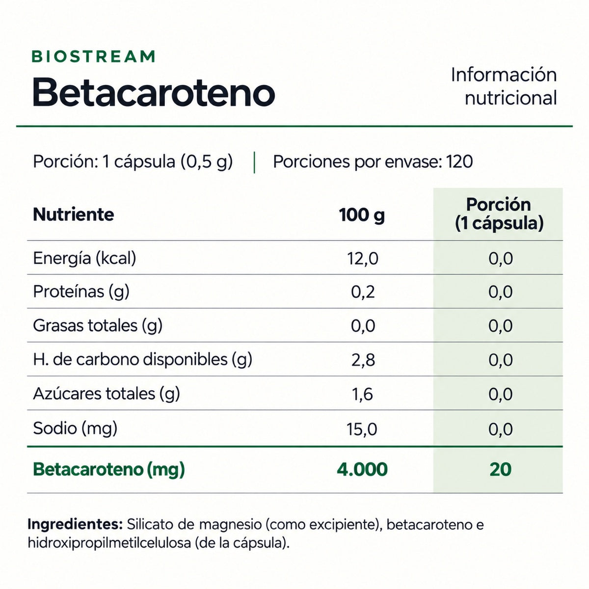Información nutricional de Betacaroteno BioStream: porción de 1 cápsula (0,5 g), 120 porciones por envase.